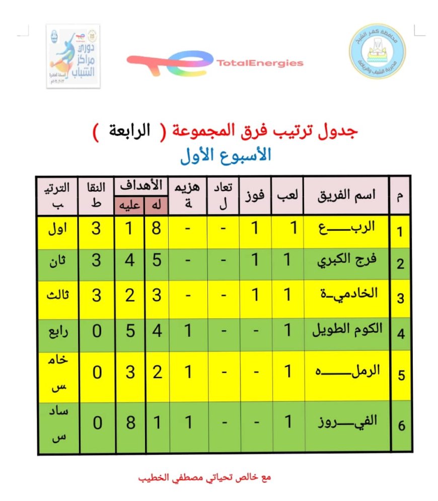 جدول ترتيب أوائل المجموعات الأربعة بدورى مراكز الشباب بكفر الشيخ