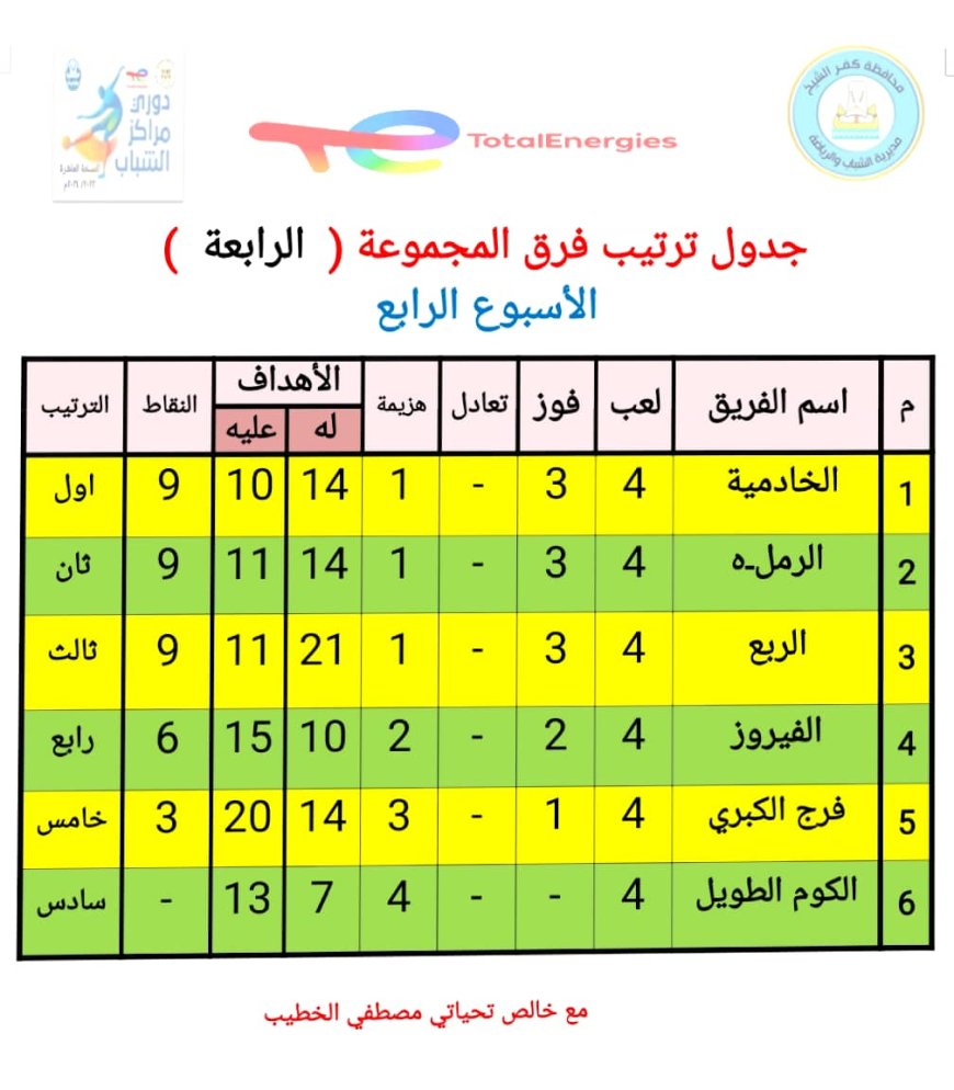 أوائل مجموعات دوري مراكز الشباب بكفر الشيخ و لجنة المسابقات تدرس تقارير مراقبى مباريات الأسبوع الرابع