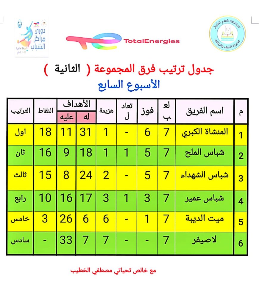 تعرف على أوائل مجموعات دوري مراكز الشباب ضمن منافسات الدور الثاني من دوري مراكز الشباب بكفر الشيخ