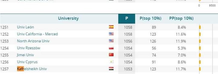 تقدمت كفر الشيخ في التصنيف العالمي للجامعات العالمية