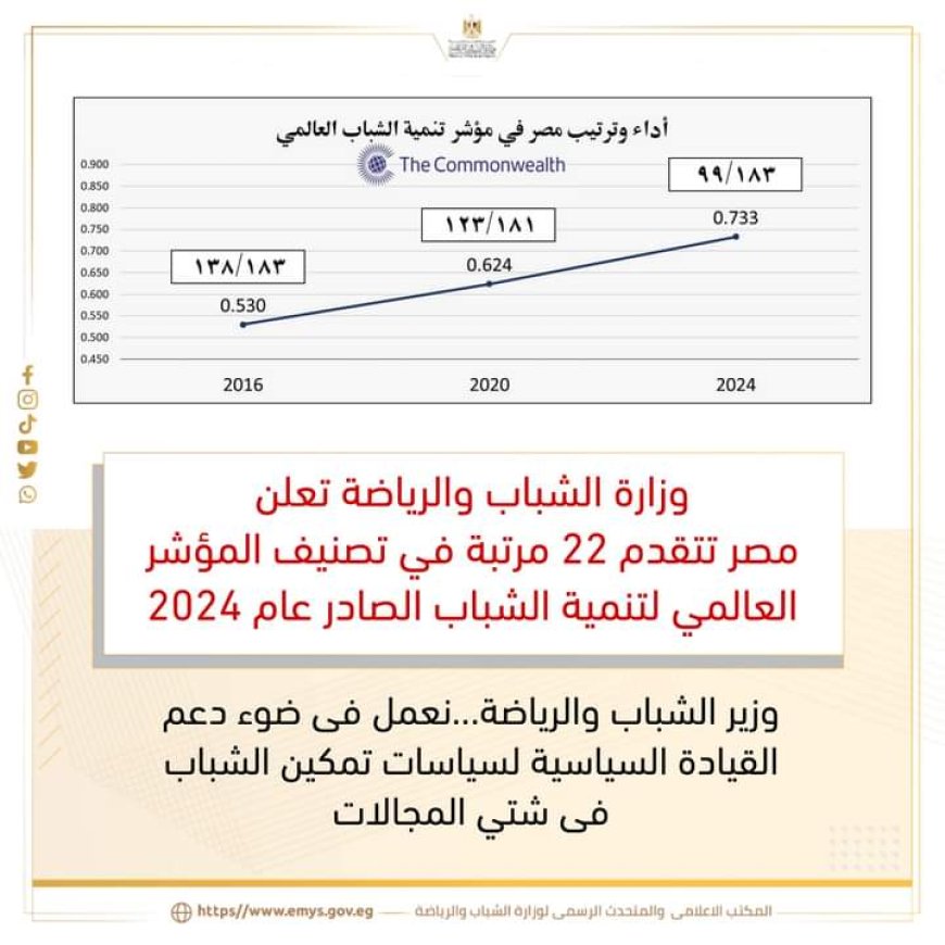 مصر تتقدم 22 مرتبة في تصنيف المؤشر العالمي لتنمية الشباب عام 2024