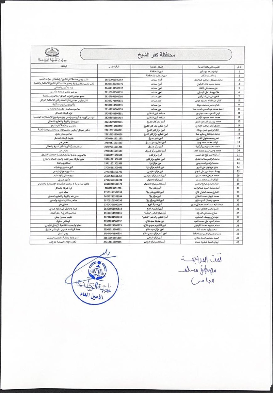 "حزب الجبهة الوطنية" يعتمد تشكيل قيادات محافظة كفرالشيخ استعداداً للمرحلة المقبلة