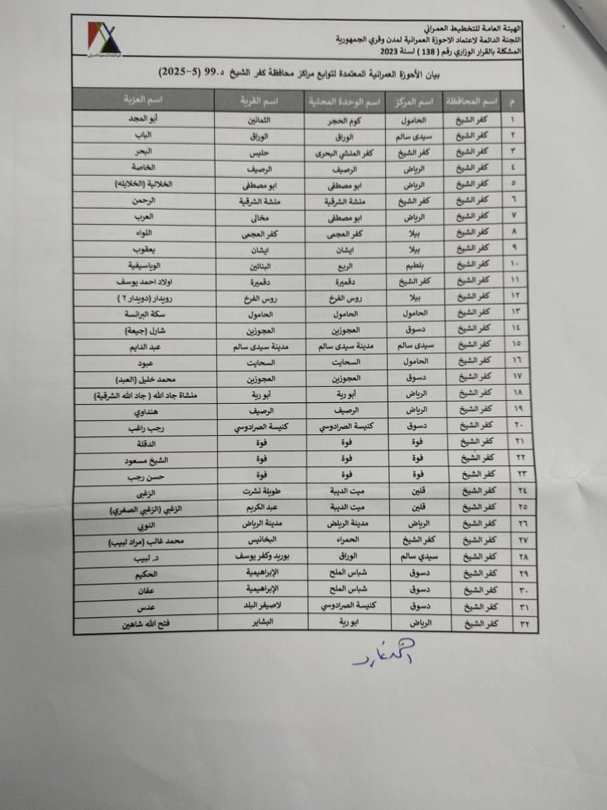 بشرى سارة.. محافظ كفرالشيخ يعلن إعتماد 86 حيزًا عمرانيًا جديدًا ضمن خطة توسيع نطاق التنمية العمرانية المستدامة
