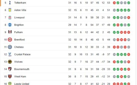 ترتيب الدوري الانجليزي بعد الجولة ال32