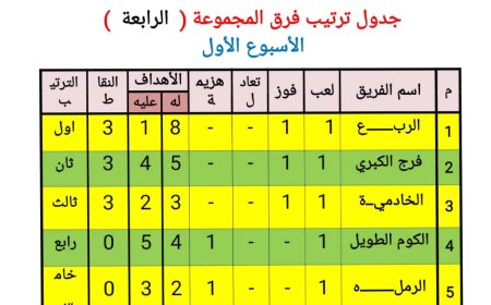جدول ترتيب أوائل المجموعات الأربعة بدورى مراكز الشباب بكفر الشيخ