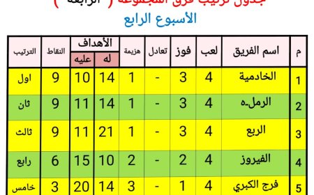 أوائل مجموعات دوري مراكز الشباب بكفر الشيخ و لجنة المسابقات تدرس تقارير مراقبى مباريات الأسبوع الرابع