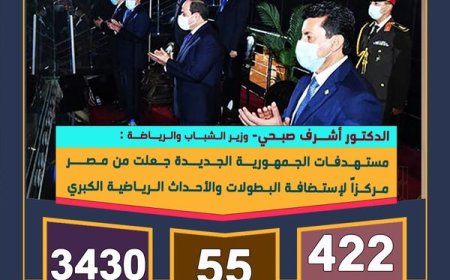 مصر أكبر دولة علي المستوي القاري تسضيف مقرات للإتحادات الرياضية بعدد (39) مقر اتحاد أفريقي وعربي