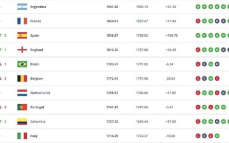 تعرف على تصنيف الڤيڤا للمنتخبات: مصر تحافظ على الترتيب والأرجنتين الاولى عالمياً