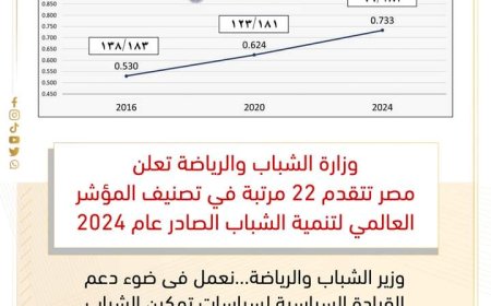 مصر تتقدم 22 مرتبة في تصنيف المؤشر العالمي لتنمية الشباب عام 2024
