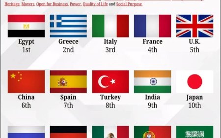 مصر تتصدر التصنيف العالمي للدول الأكثر ثراء تاريخياً